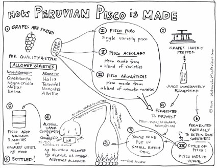 Peruvian Pisco Process